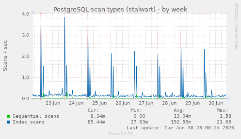 PostgreSQL scan types (stalwart)