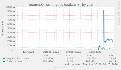 PostgreSQL scan types (stalwart)