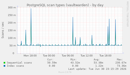 PostgreSQL scan types (vaultwarden)