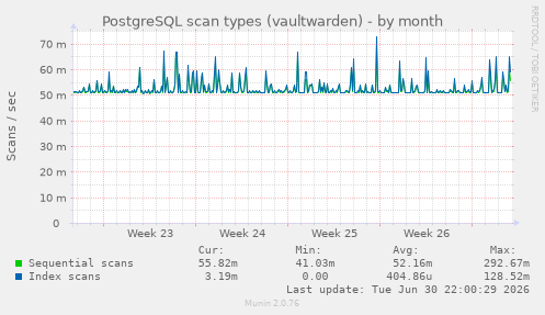 PostgreSQL scan types (vaultwarden)