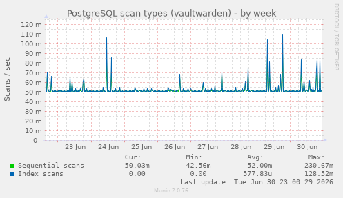 PostgreSQL scan types (vaultwarden)