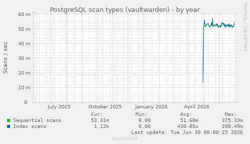 PostgreSQL scan types (vaultwarden)