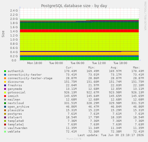PostgreSQL database size