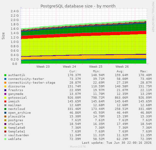 PostgreSQL database size