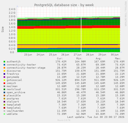 PostgreSQL database size