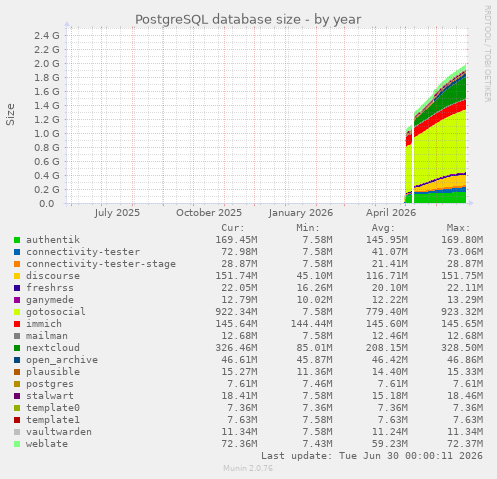 PostgreSQL database size