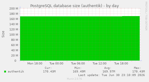PostgreSQL database size (authentik)