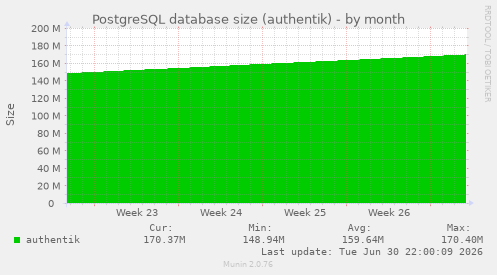 PostgreSQL database size (authentik)