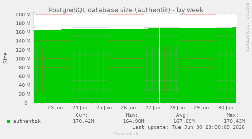 PostgreSQL database size (authentik)