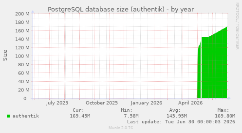 PostgreSQL database size (authentik)