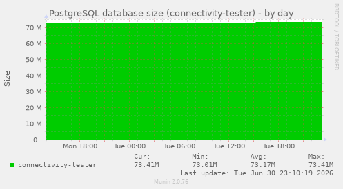 PostgreSQL database size (connectivity-tester)