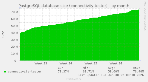 PostgreSQL database size (connectivity-tester)