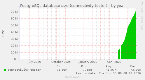 PostgreSQL database size (connectivity-tester)