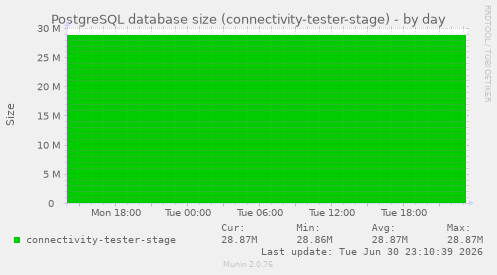 PostgreSQL database size (connectivity-tester-stage)
