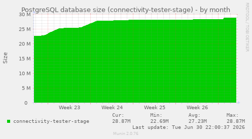PostgreSQL database size (connectivity-tester-stage)