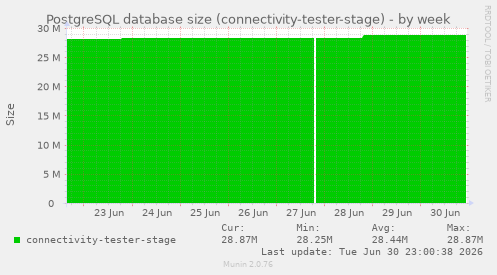 PostgreSQL database size (connectivity-tester-stage)