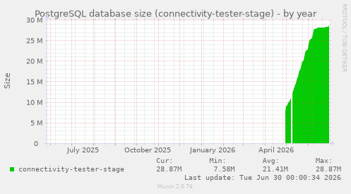 PostgreSQL database size (connectivity-tester-stage)