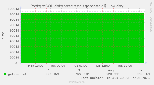 PostgreSQL database size (gotosocial)