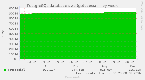 PostgreSQL database size (gotosocial)