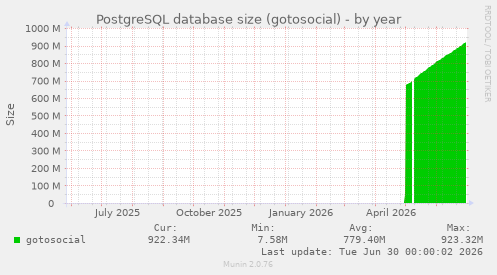 PostgreSQL database size (gotosocial)