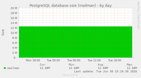 PostgreSQL database size (mailman)