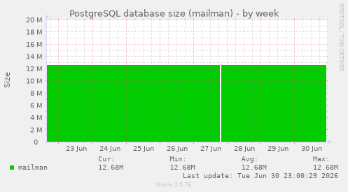 PostgreSQL database size (mailman)