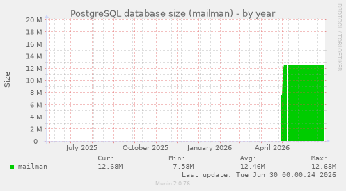 PostgreSQL database size (mailman)