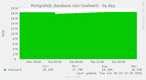 PostgreSQL database size (stalwart)