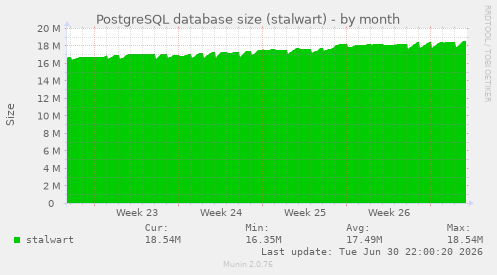PostgreSQL database size (stalwart)