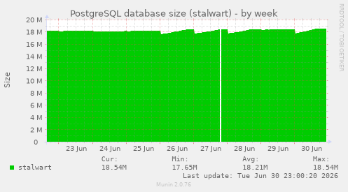 PostgreSQL database size (stalwart)
