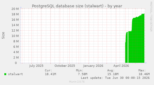PostgreSQL database size (stalwart)