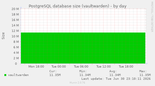 PostgreSQL database size (vaultwarden)