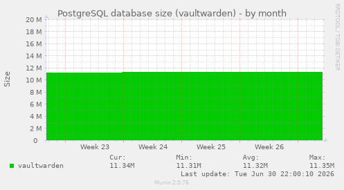 PostgreSQL database size (vaultwarden)