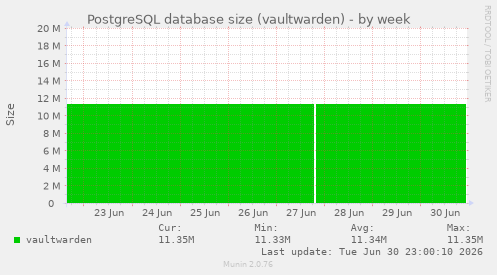 PostgreSQL database size (vaultwarden)
