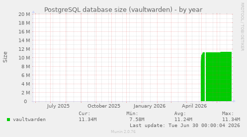 PostgreSQL database size (vaultwarden)