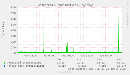 PostgreSQL transactions