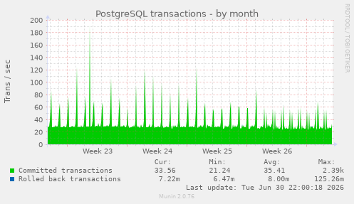 PostgreSQL transactions