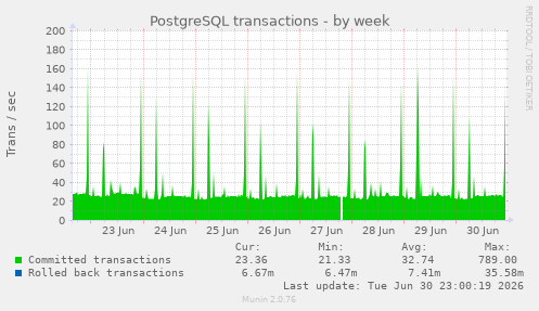 PostgreSQL transactions
