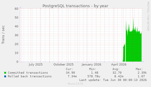 PostgreSQL transactions
