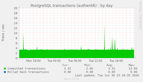 PostgreSQL transactions (authentik)