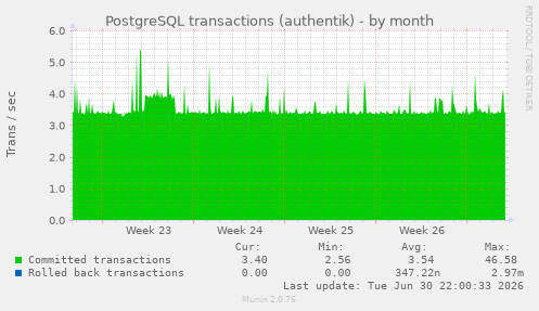PostgreSQL transactions (authentik)