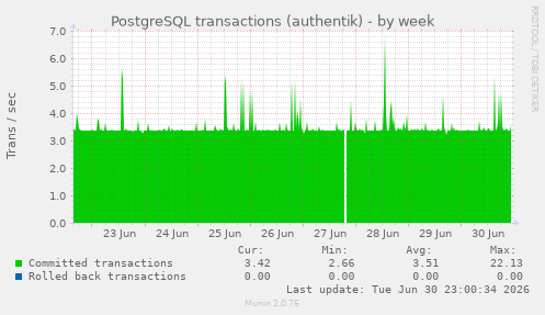 PostgreSQL transactions (authentik)