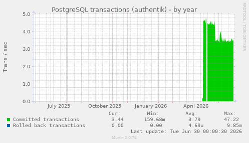 PostgreSQL transactions (authentik)