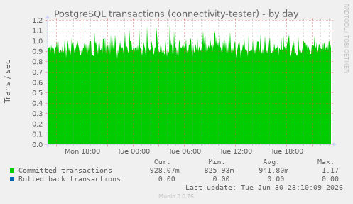 PostgreSQL transactions (connectivity-tester)
