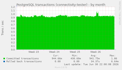 PostgreSQL transactions (connectivity-tester)