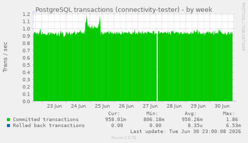 PostgreSQL transactions (connectivity-tester)
