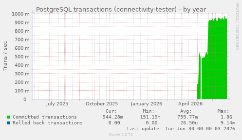 PostgreSQL transactions (connectivity-tester)