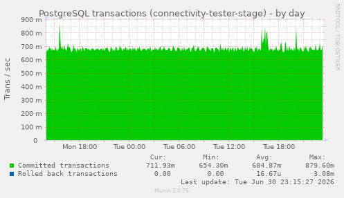 PostgreSQL transactions (connectivity-tester-stage)