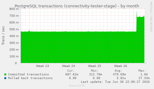 PostgreSQL transactions (connectivity-tester-stage)