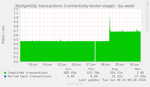PostgreSQL transactions (connectivity-tester-stage)